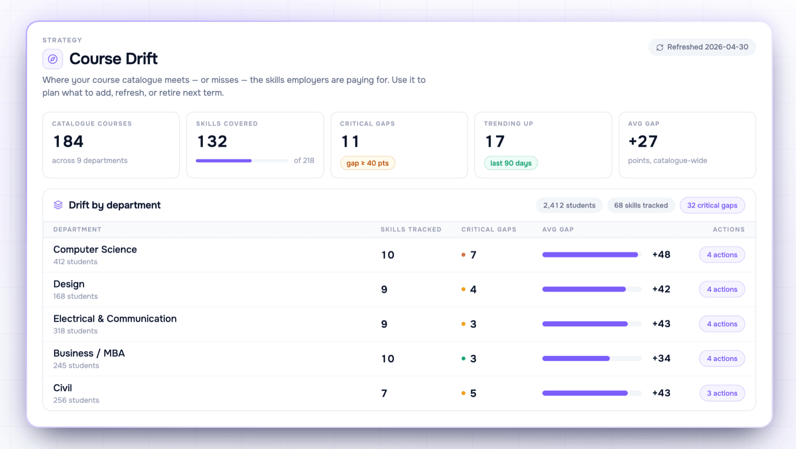 Course drift screen: departments ranked by drift against employer demand